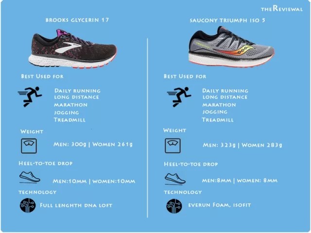 Brooks Glycerin 17 VS Saucony Triumph ISO 5 which one is best for you? -  thereviewal