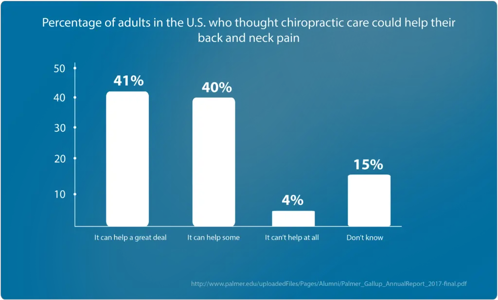 chiropactic care stats for back pain