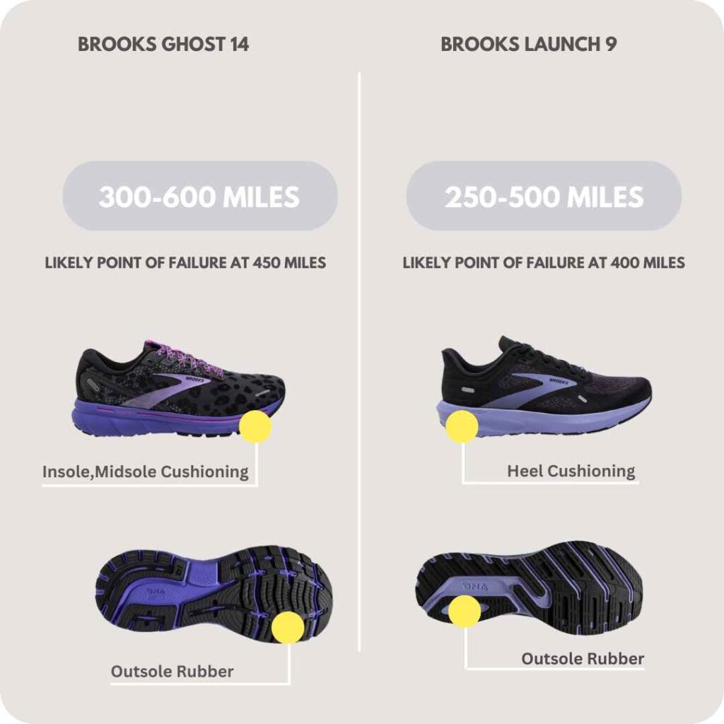 image for How long do Brooks14 and Launch 9 shoes last