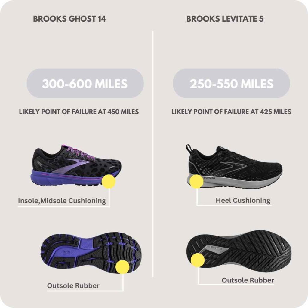 Average lifespan of brooks ghost and levitate 5