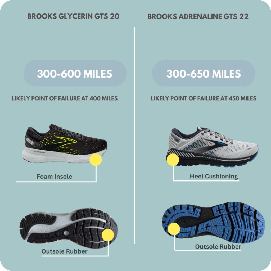 Brooks Adrenaline GTS 22 VS Brooks Glycerin GTS 20 Which is Better