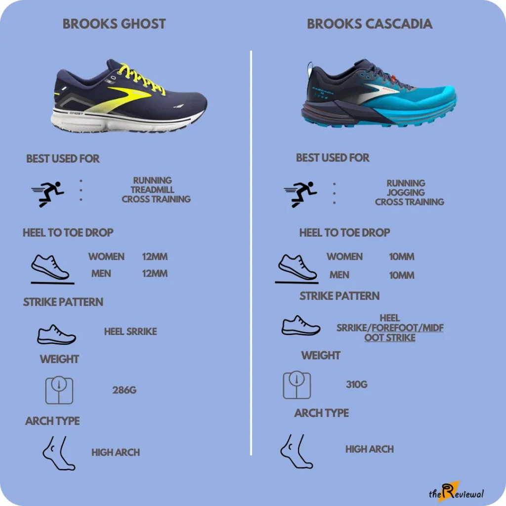 comparison of brooks ghost 15 and cascadia 16
