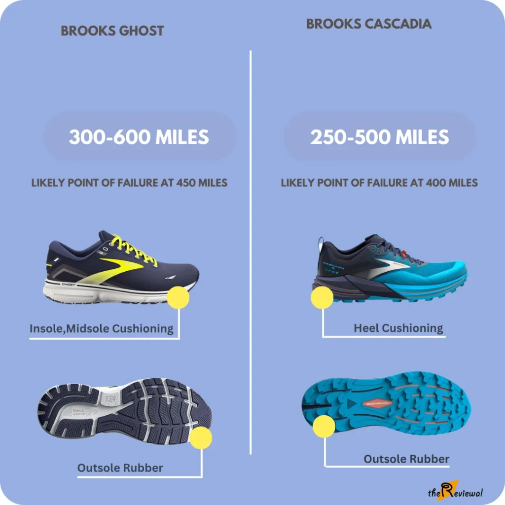 lifespan of comparison of brooks ghost 15 vs cascadia 16