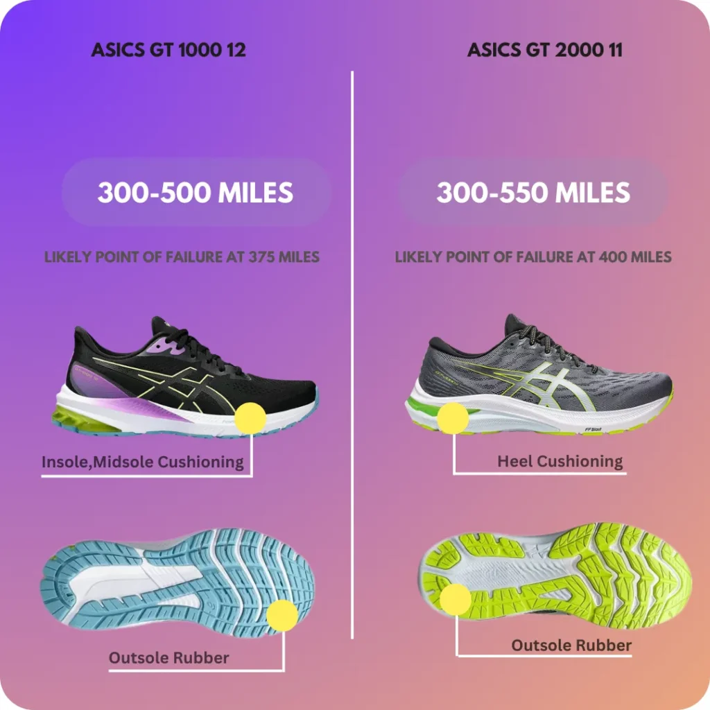 Durability Comparison of asics gt 1000 12 and gt 2000 11