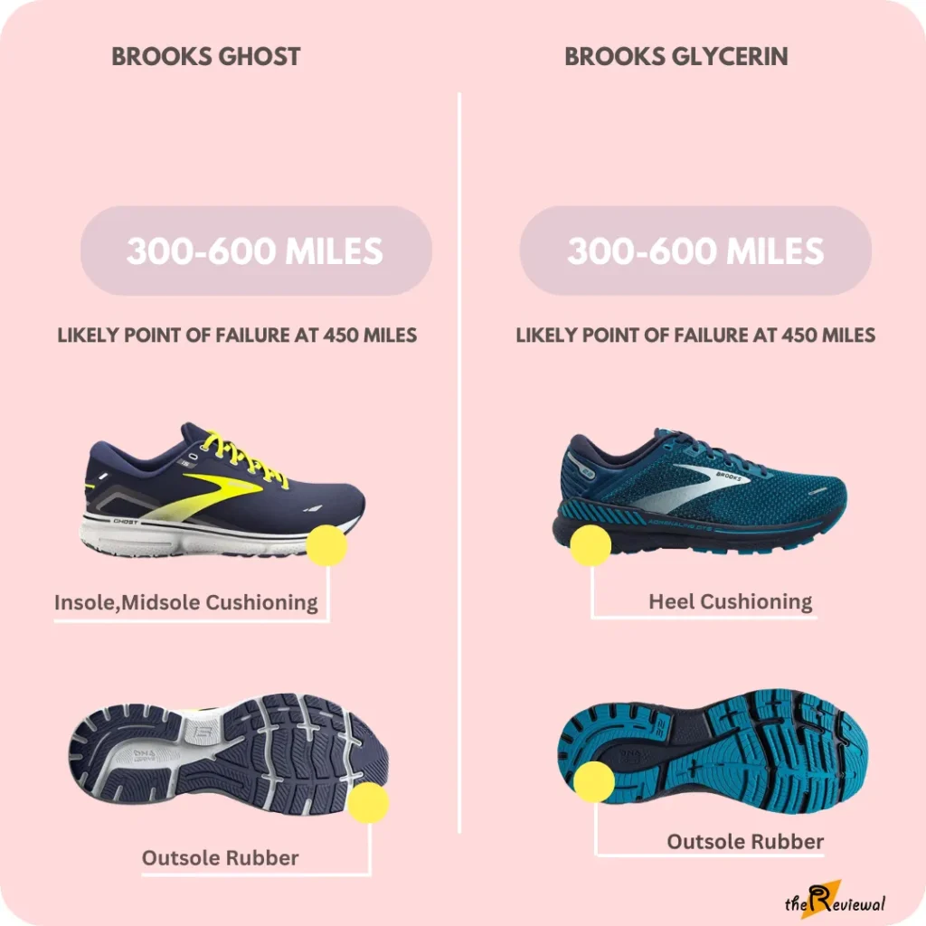Average Milage of Brooks Ghost and Brooks Glycerin