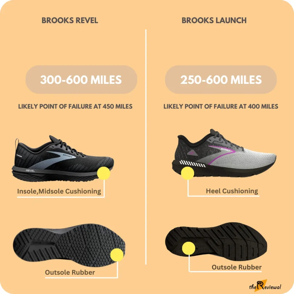 Average lifespan and durability of brooks revel 6 and launch 10