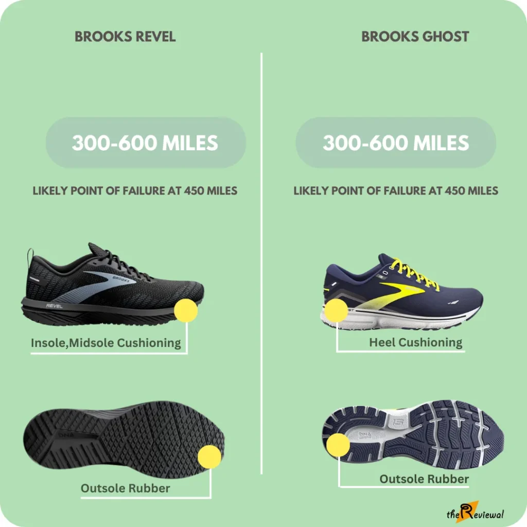 Average lifespan of brooks revel 6 and ghost 15