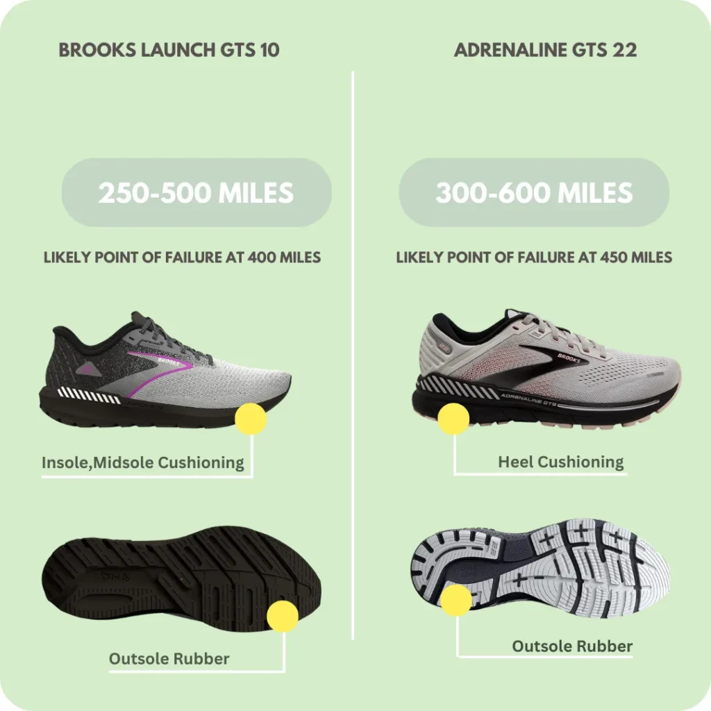 Average mileage of brooks launch and adrenaline