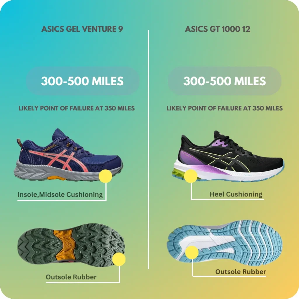 Compare Average Lifespan of Asics Venture 9 and Asics GT 1000 12