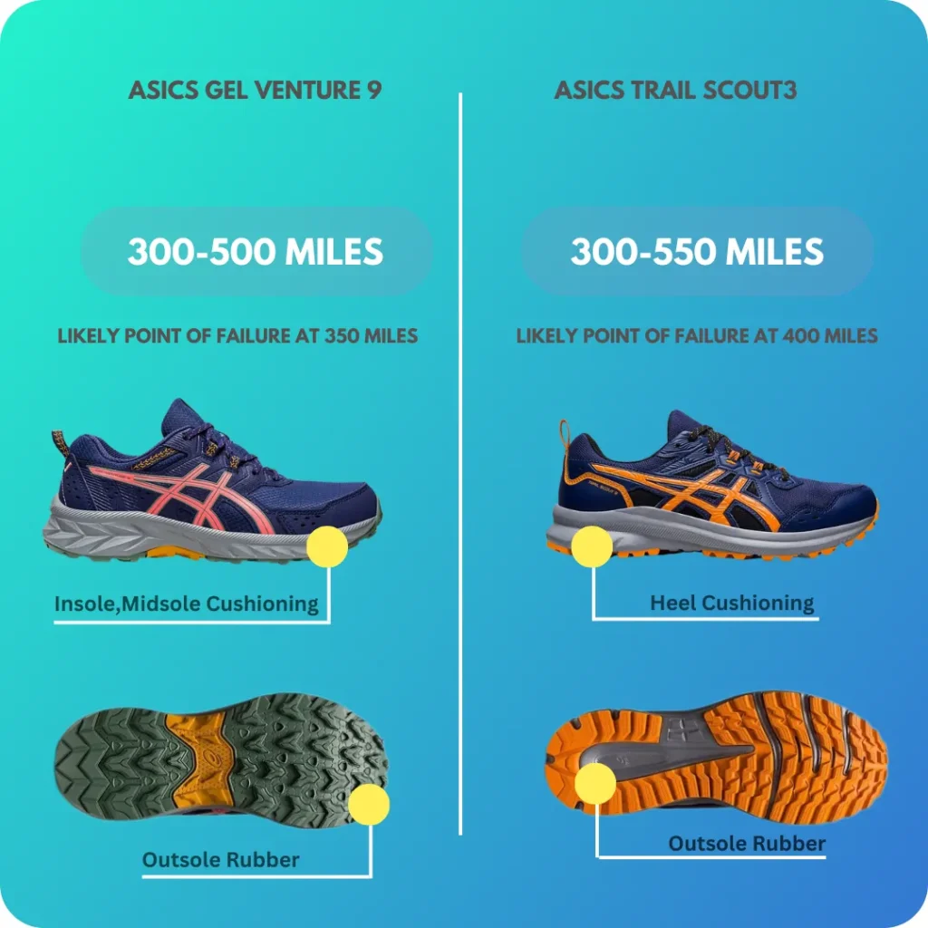 Compare Average lifespan and durability of Asics Venture 9 and Asics Trail Scout 3