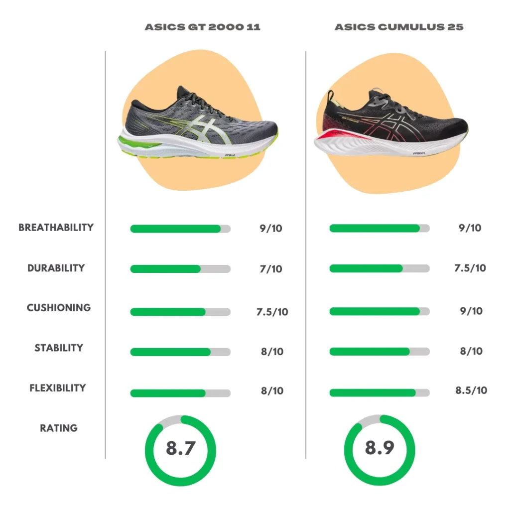 Comparison Overview of Asics GT 2000 11 and Asics Gel Cumulus 25