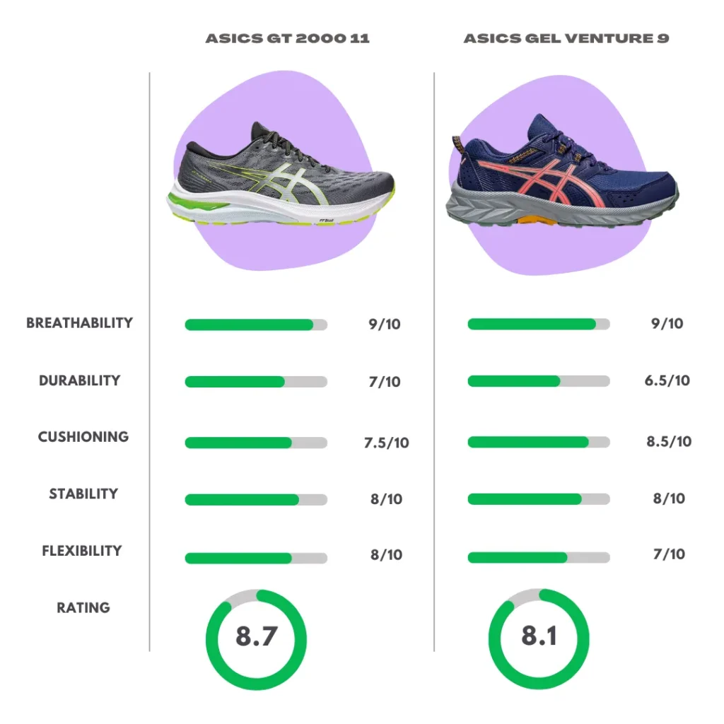 Comparison Overview of Asics GT2000 11 and Gel Venture 9