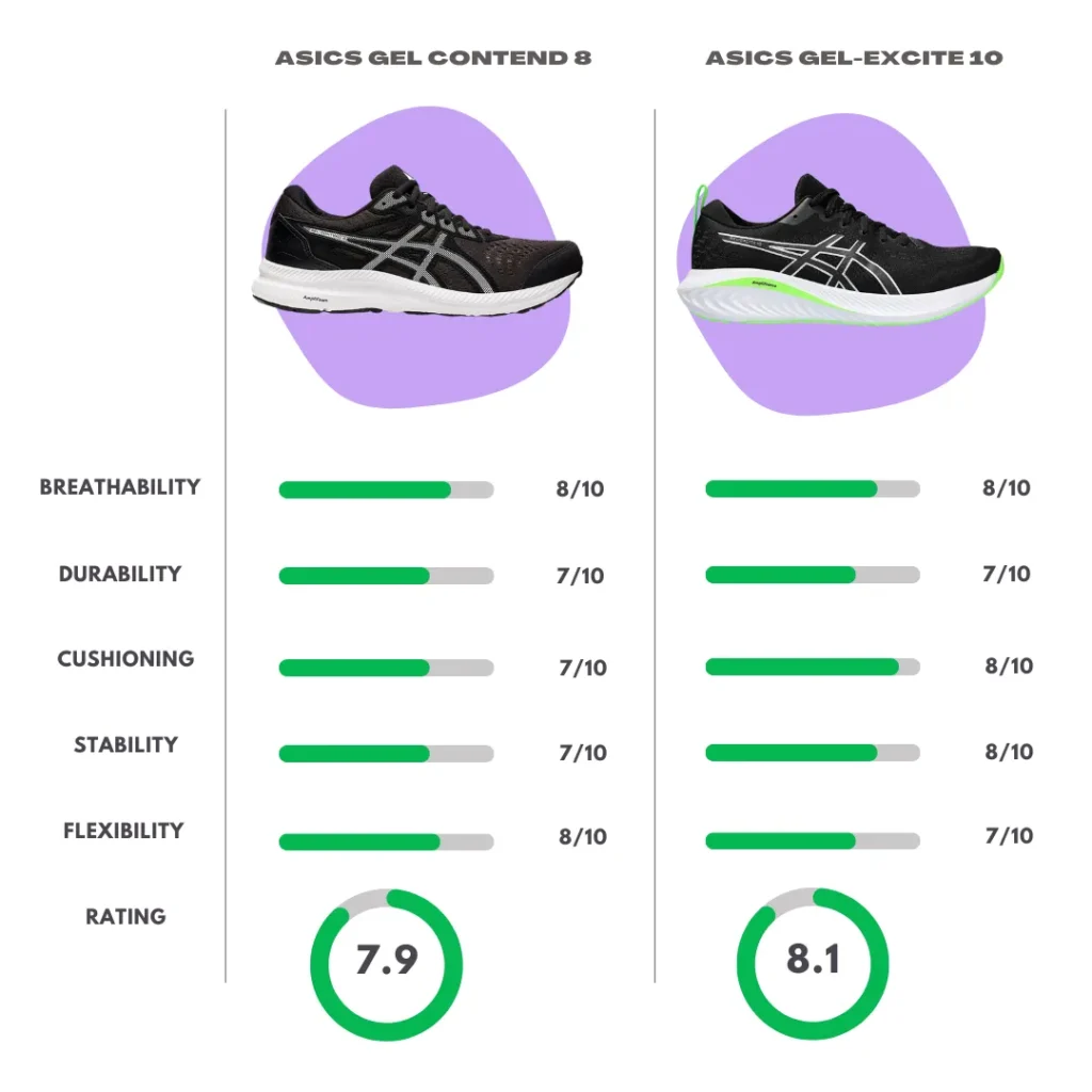 Comparison Overview of Asics Gel Contend 8 vs Asics Excite 10
