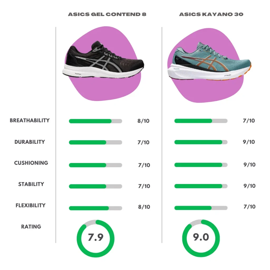 Comparison Overview of Asics Gel Contend 8 vs Asics Kayano 30