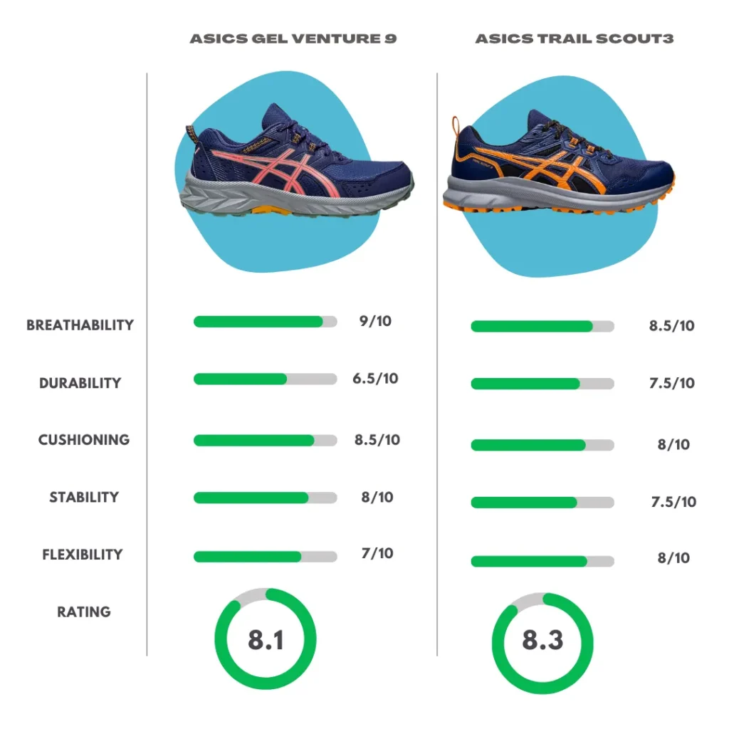 Comparison Overview of Asics Venture 9 vs Asics Trail Scout 3