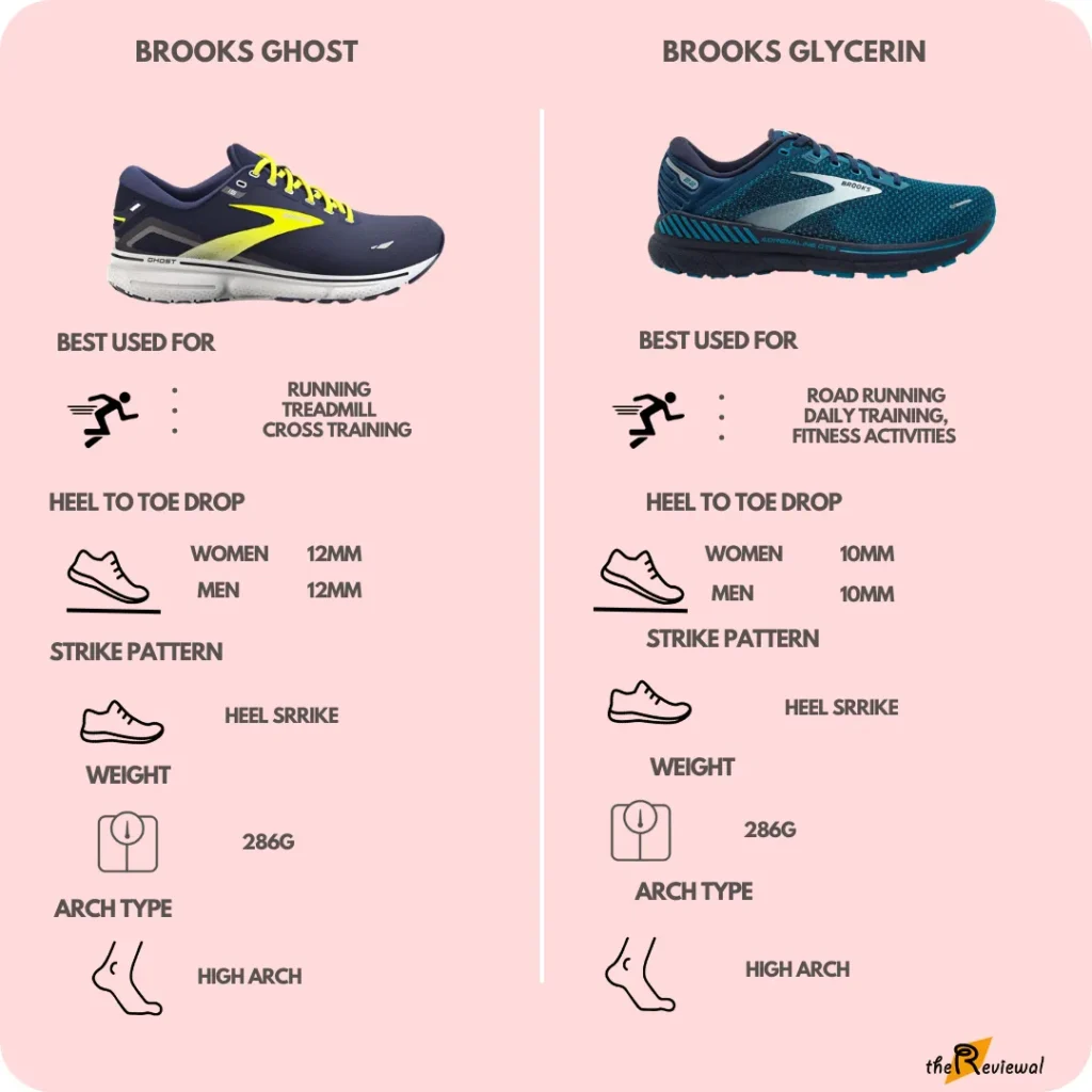 Iminfographics for Comparison of Brooks Ghost  vs Brooks Glycerin 