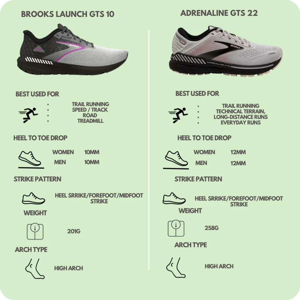 Comparison of Brooks launch gts 10 vs adrenaline gts 22