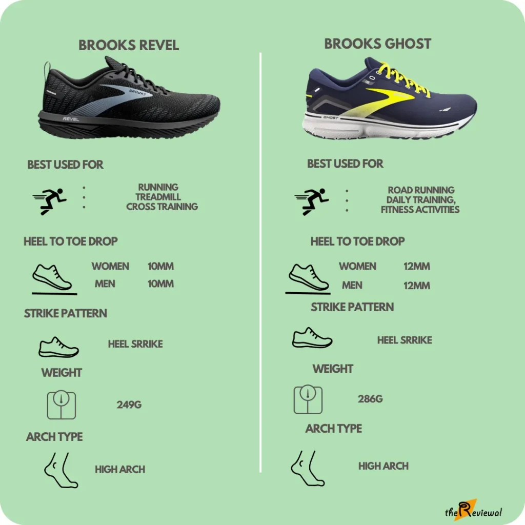 Comparison of brooks revel 6 vs ghost 15