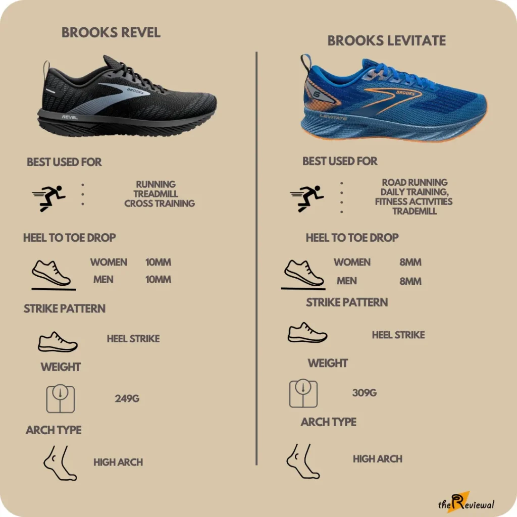 Comparison of brooks revel 6 vs levitate 6