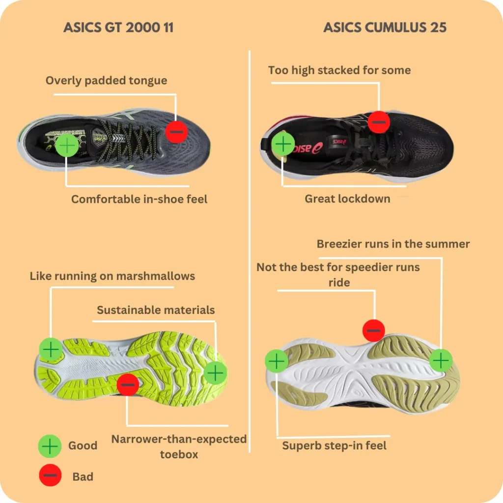Pros And Cons of Asics GT 2000 11 and Asics Gel Cumulus 25