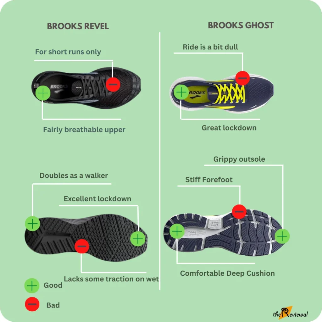 Pros And Cons of brooks revel 6 and ghost 15