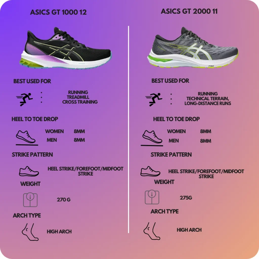 Technical Comparison of asics gt 1000 12 vs gt 2000 11