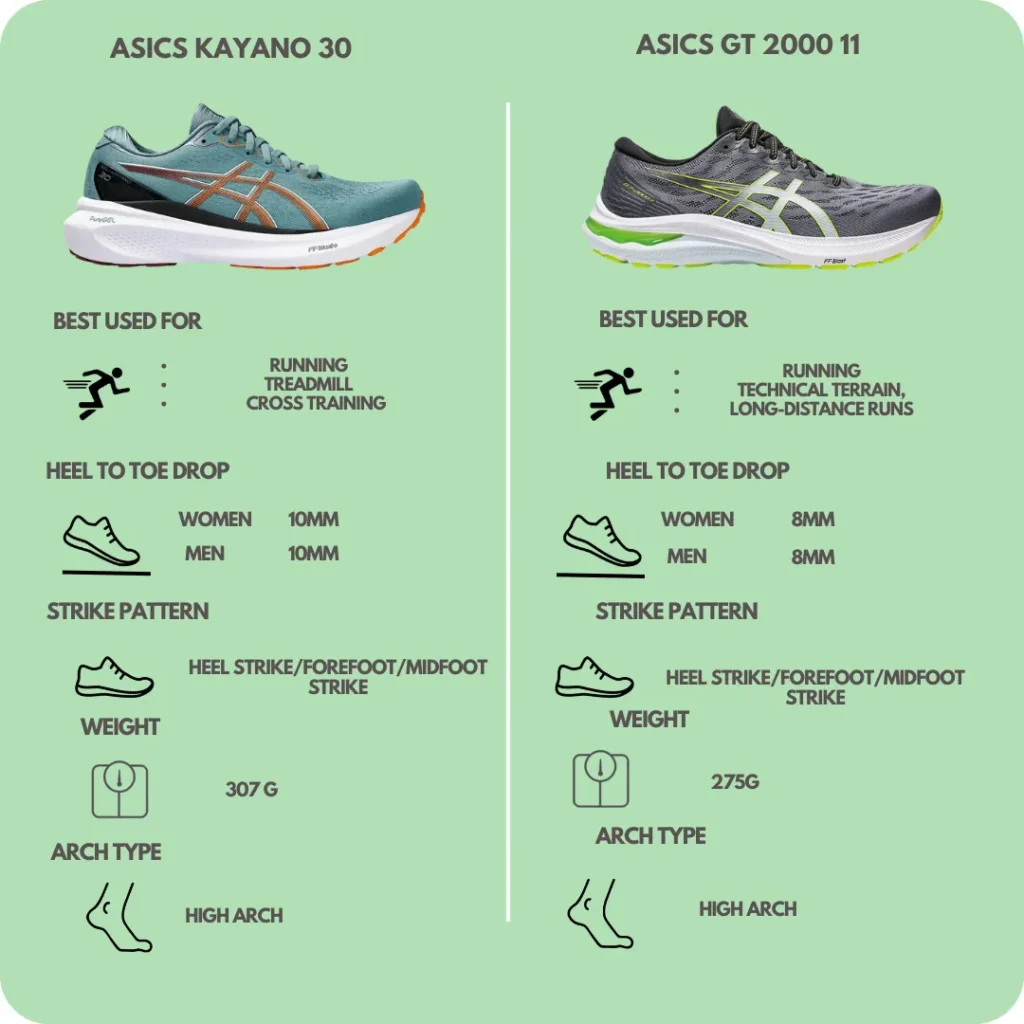 Technical Comparison of asics kayano 30 vs asics gt 2000 11
