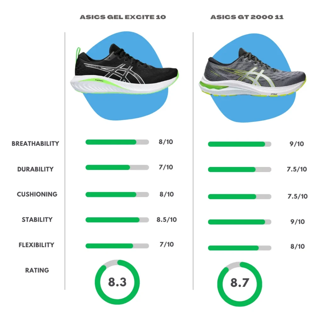 Comparison Overview of Asics Excite 10 vs GT 2000 11