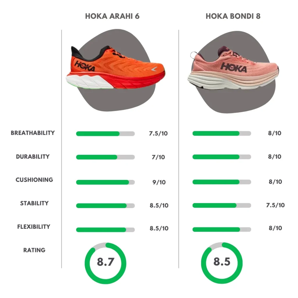 Comparison Overview of Hoka Arahi 6 vs Bondi 8