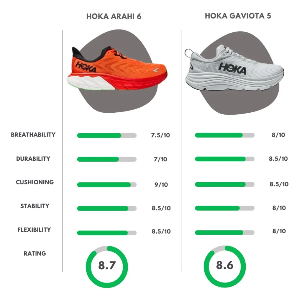 Comparison Overview of Hoka Arahi 6 vs Gaviota 5