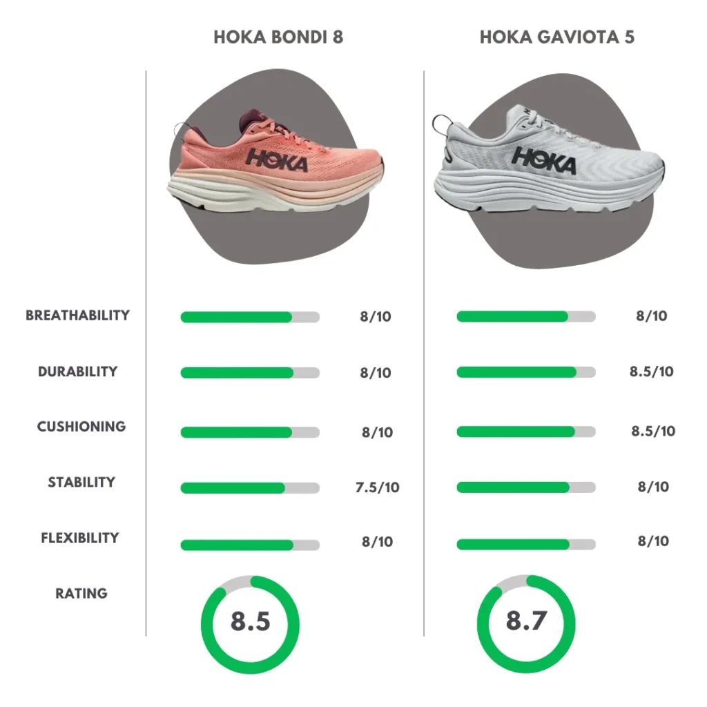 Comparison Overview of Hoka Bondi 8 vs Gaviota 5