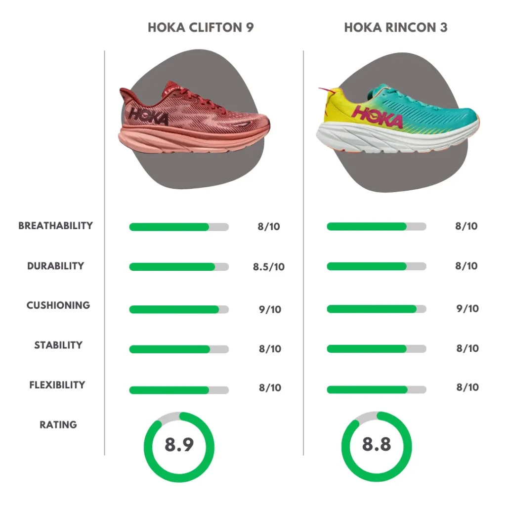 Comparison Overview of Hoka Clifton 9 vs Rincon 3