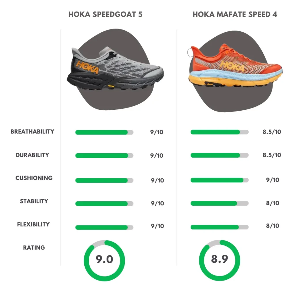 Comparison Overview of Hoka Speed Goat 5 vs Mafate speed 4