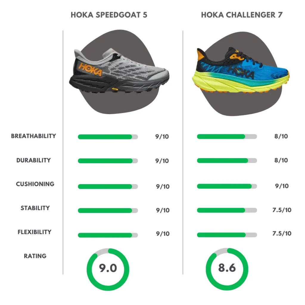 Comparison Overview of Hoka Speed Goat 5 vs challenger 7