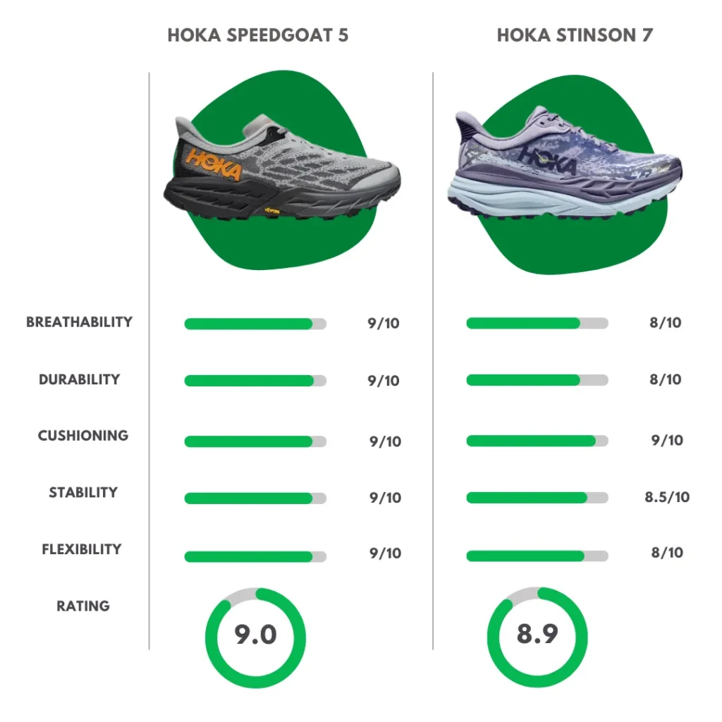 Comparison Overview of Hoka Speed Goat 5 vs stinson 7