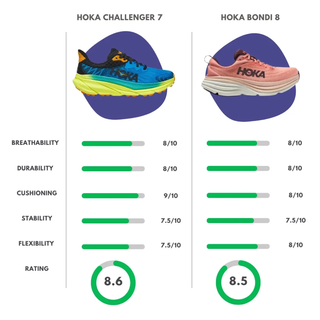 Comparison Overview of Hoka challenger 7 vs Bondi 8
