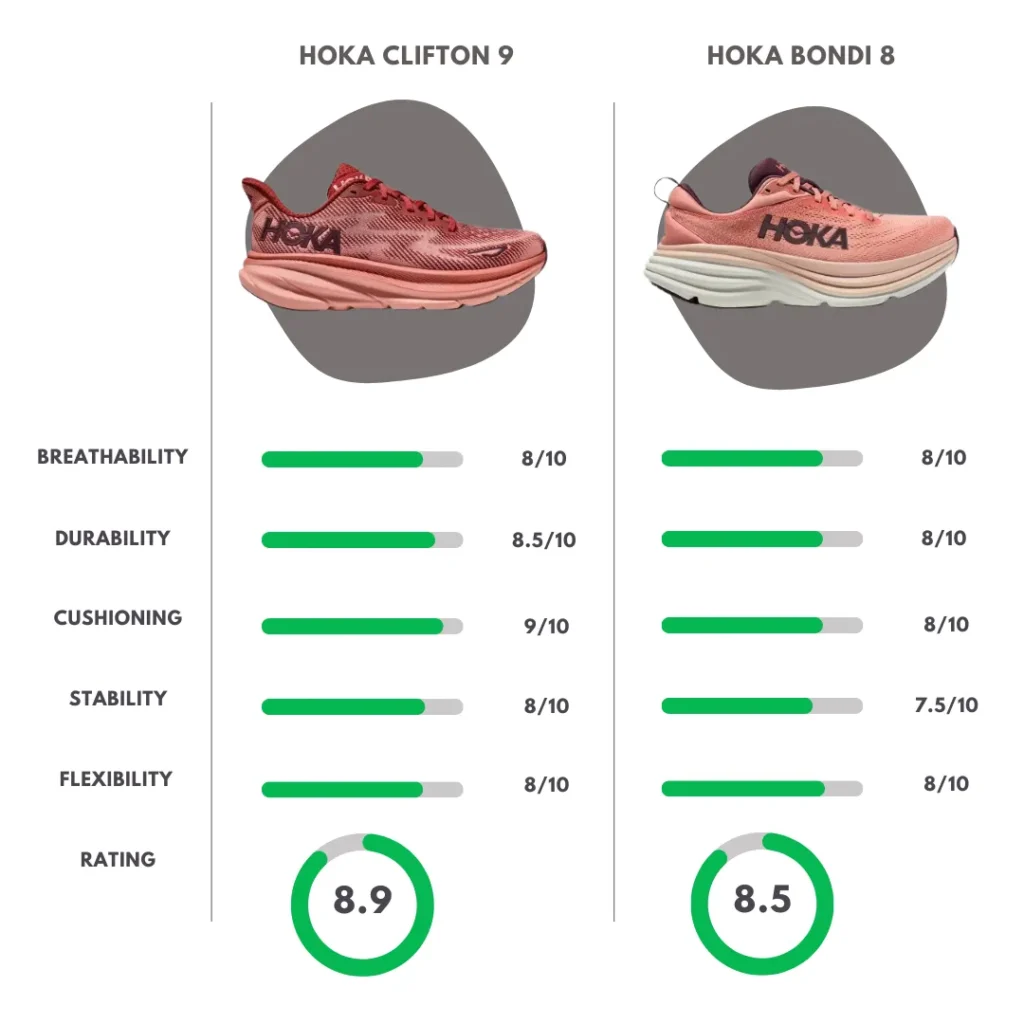 Comparison Overview of hoka clifton 9 vs Bondi 8