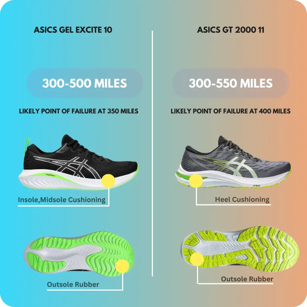 Durability Comparison of Asics Excite 10 and  GT 2000 11