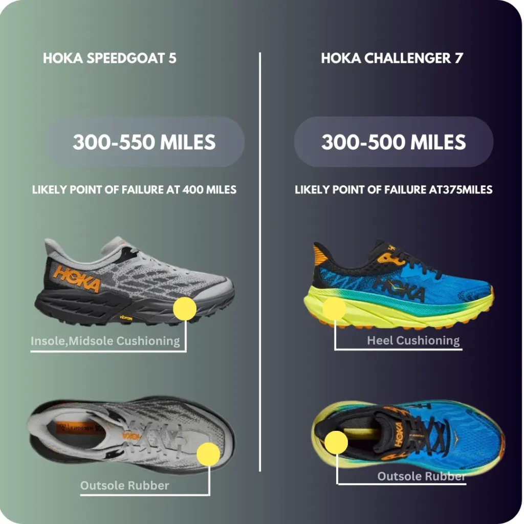 Durability Comparison of Hoka Speed Goat 5 and challenger 7