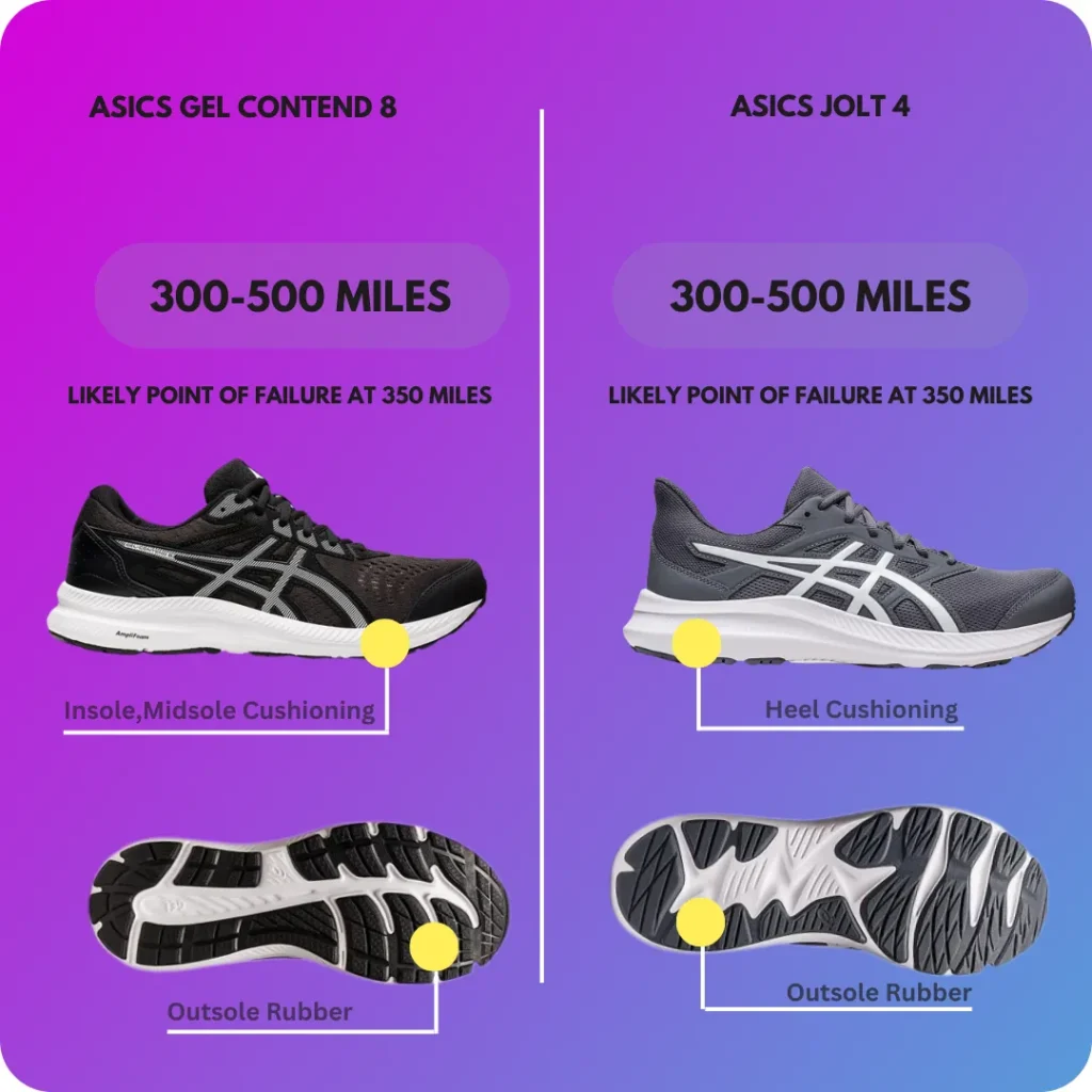 Durability comparison of Asics Gel Contend 8 and Jolt 4
