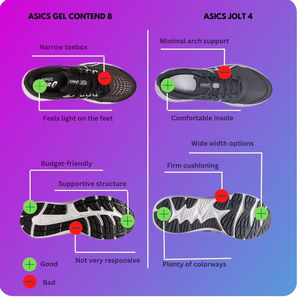 Pros and Cons of Asics Gel Contend 8 and Jolt 4