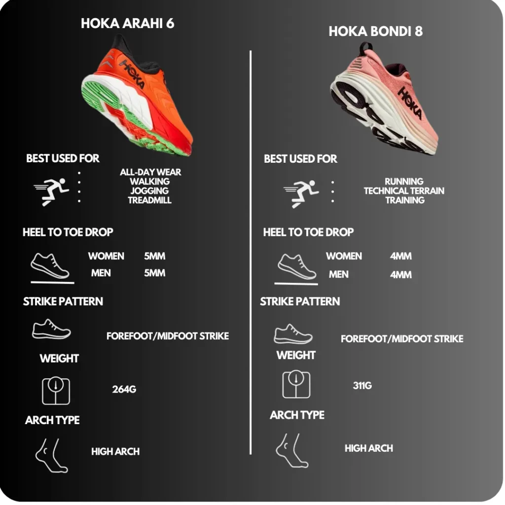 Technical Comparison of Hoka Arahi 6 vs Bondi 8