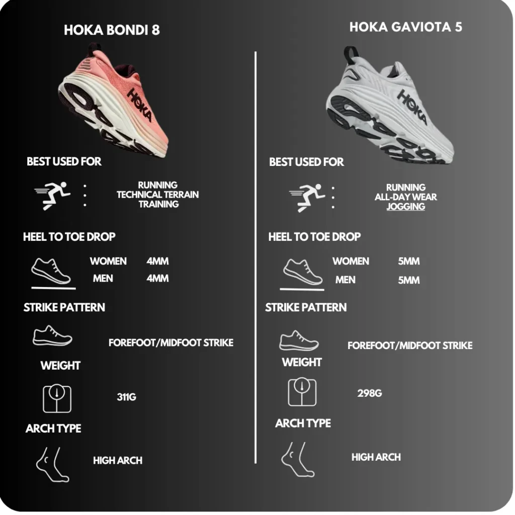 Technical Comparison of Hoka Bondi 8 vs Gaviota 5