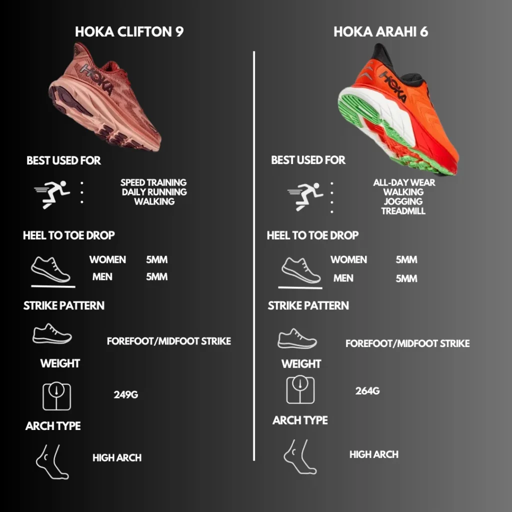 Technical Comparison of Hoka Clifton 9 vs Arahi 6
