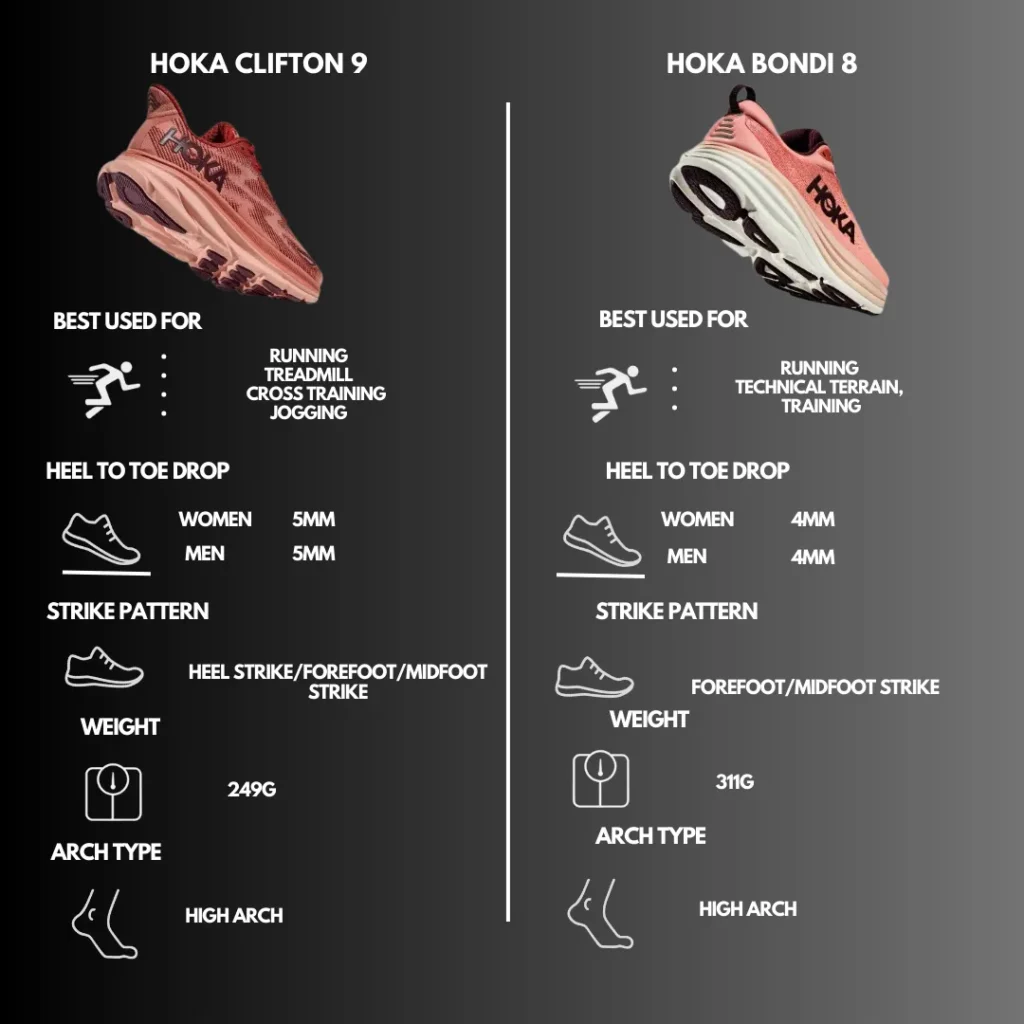 Technical Comparison of Hoka Clifton 9 vs Bondi 8