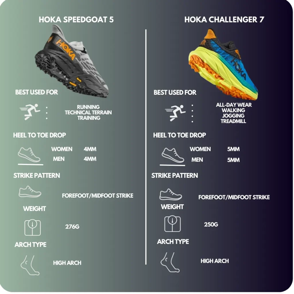 Technical Comparison of Hoka Speed Goat 5 vs challenger 7